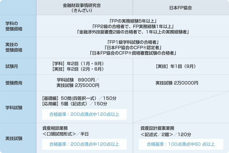 Fp技能検定1級 ファイナンシャルプランナー1級 試験の受験資格について 資格に一発合格 ビバ Fpナビ