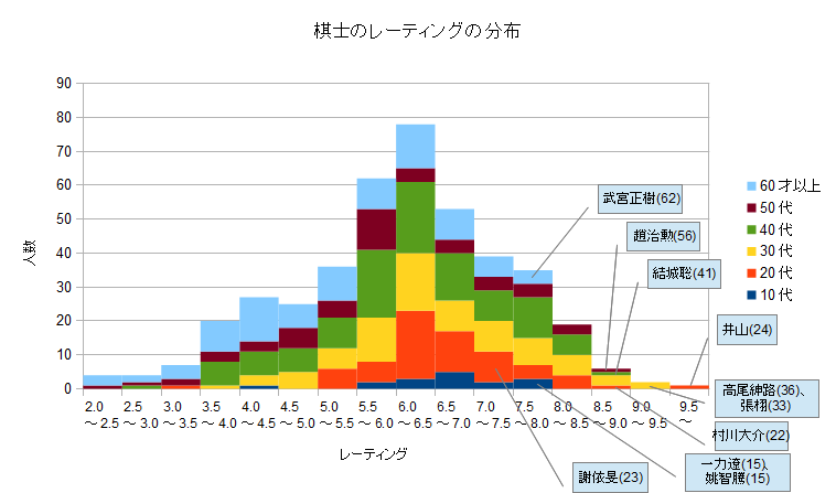 強い棋士はどれくらいいるのか ハイドの囲碁日記