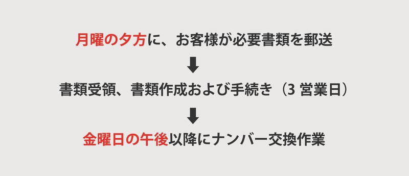 作業の手順