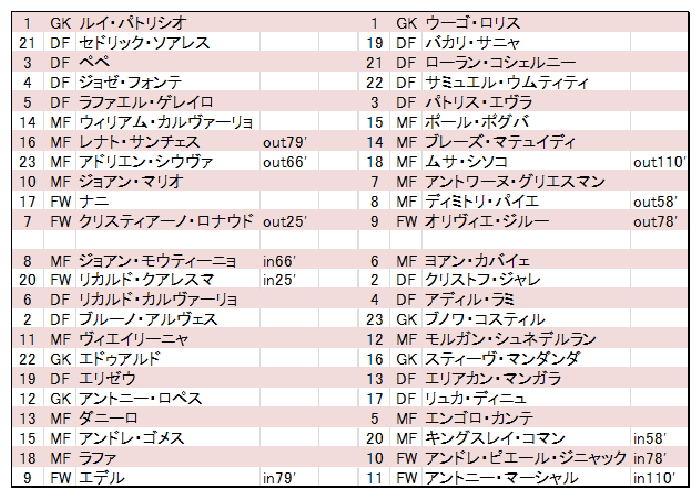 Euro 決勝 ポルトガルvsフランス サッカー動画ハイライト速報 フォーメーション 各リーグ情報付き 日本代表 海外など Euro 決勝 ポルトガルvsフランス サッカー動画ハイライト速報 フォーメーション 各リーグ情報付き 日本代表 海外など