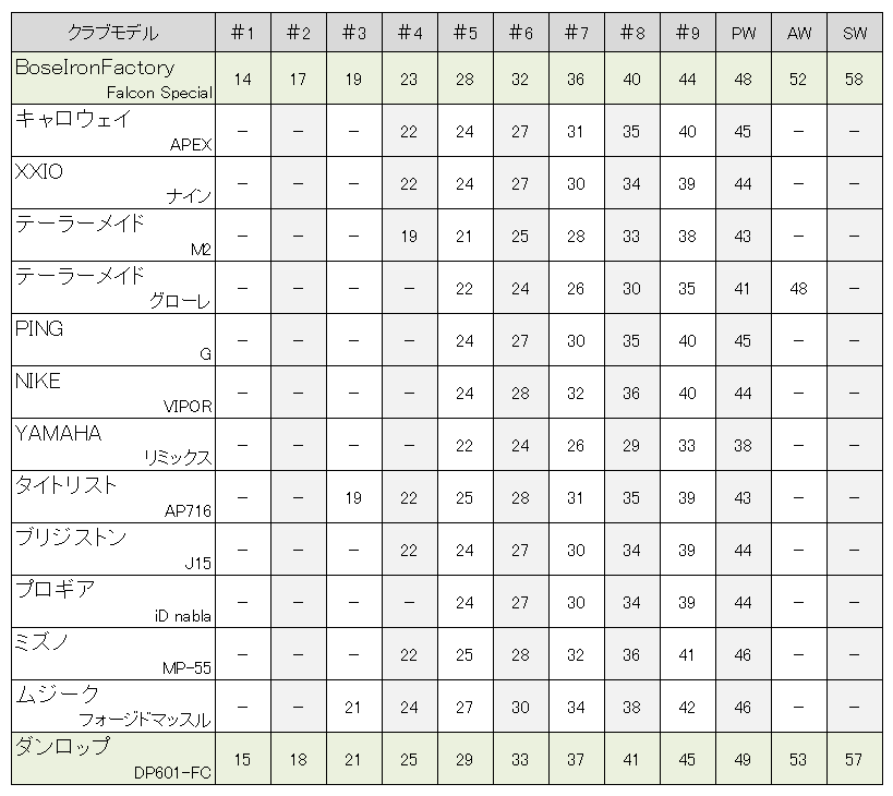 飛ぶアイアンは飛距離がでてスコアを 二足のワラジスト ミラクルゴルファー まもプ