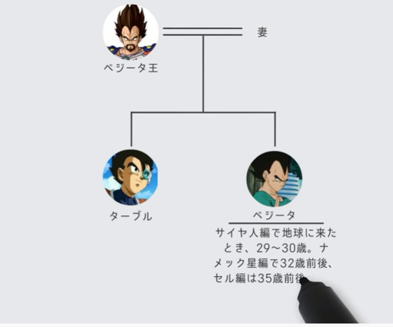 ドラゴンボール ベジータの家系図 親戚まとめ 超ジャンプ速報 マスターゲーム