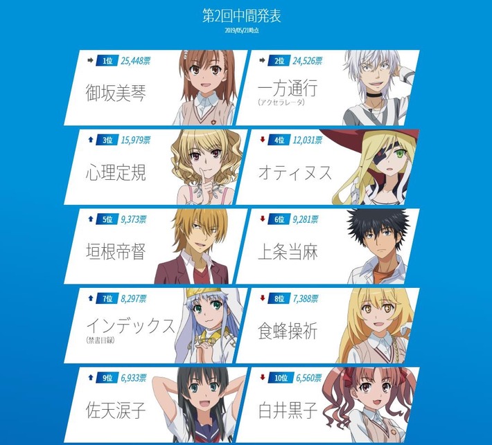 ワイ「とある魔術のキャラ選挙・・・1位美琴2位一方通行か、妥当やな。3位は・・・」