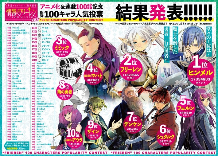 フリーレン「葬送のフリーレン人気キャラランキングか、1位は私でしょ。主人公だからね。」