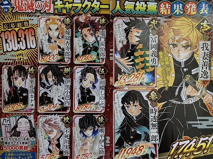 【画像あり】鬼滅の刃のキャラ人気投票結果ｗｗｗねずこさん大して人気なかった・・・