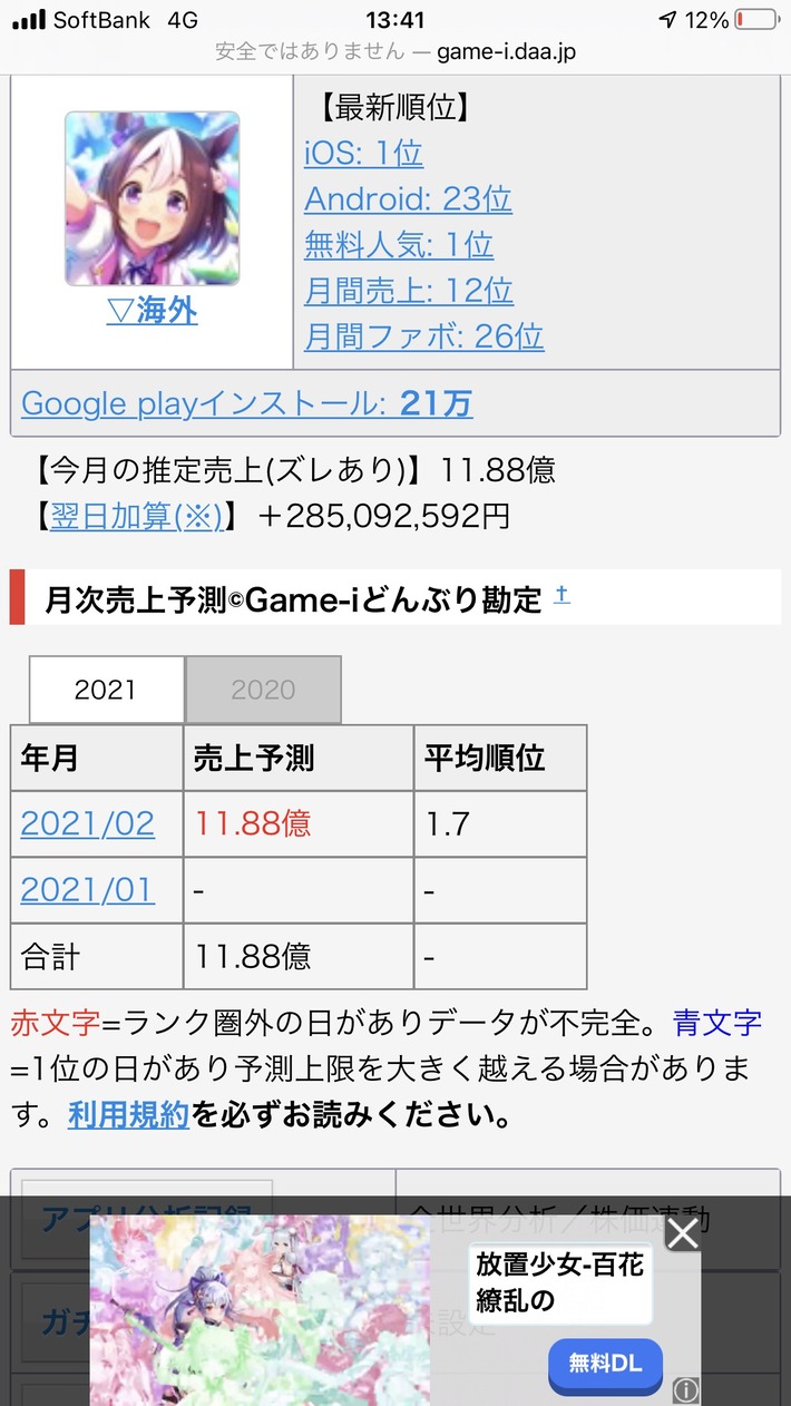 スマホゲーム ウマ娘さん。3日で12億円稼ぐwwwwwwwwww