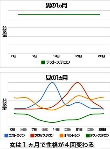 女性は1ヶ月で4回性格が変わる 女の魅力 男の眼 女性は1ヶ月で4回性格が変わる 女の魅力 男の眼