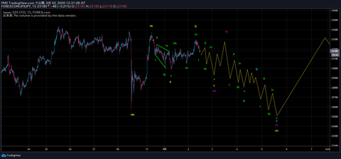 エリオット波動カウント、日経225先物15分足