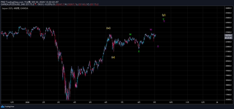日経225先物、エリオット波動カウント4時間足