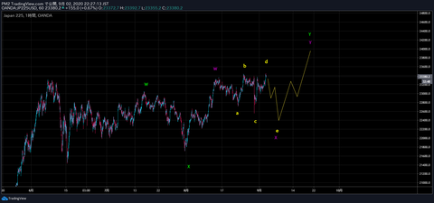 拡大フラットX波