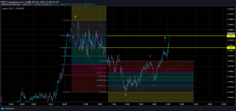 エリオット波動　日経225先物　1分足のリトレース　2020年9月2日