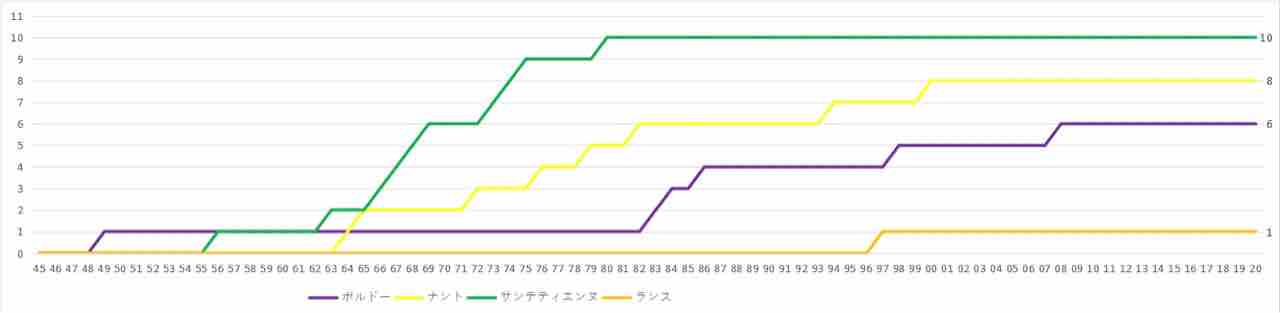 フランス リーグアン主要クラブの順位推移 優勝回数推移 Lifetravelfootball フランス リーグアン主要クラブの順位推移 優勝回数推移 Lifetravelfootball