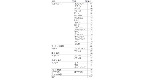 世界ランキング_国別クラブ数