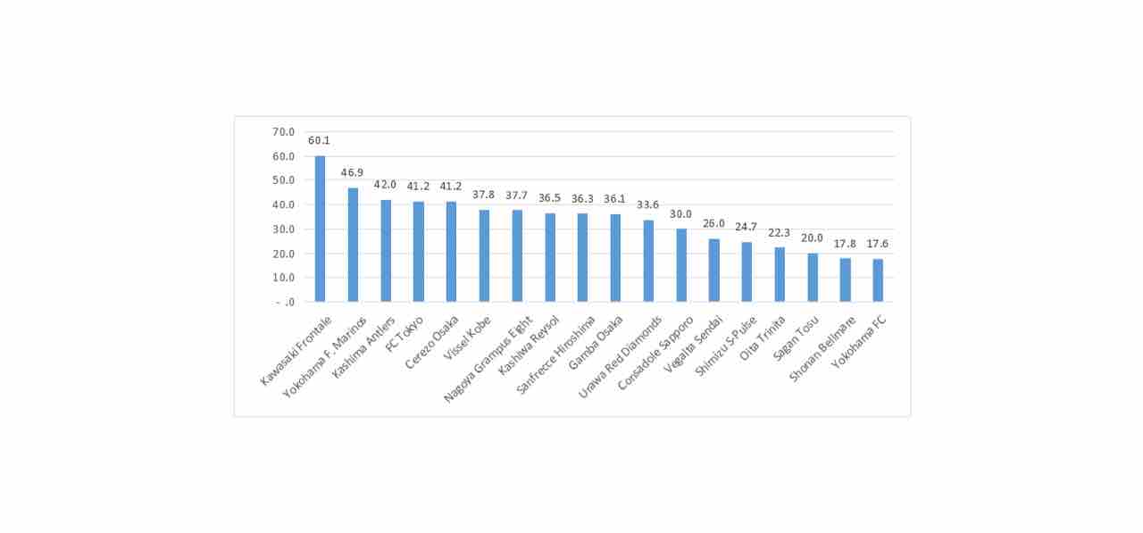 世界のクラブランキング Global Club Soccer Rankings を詳しく見てみた Jリーグクラブ編 Lifetravelfootball