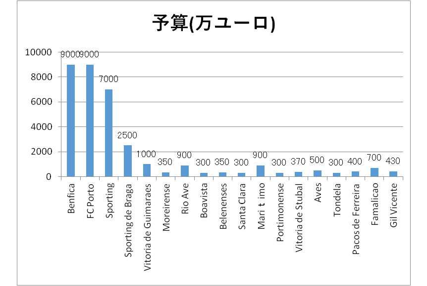 ポルトガルリーグのクラブ別予算規模 Lifetravelfootball