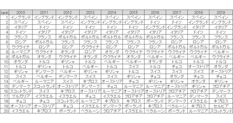 UEFAランキング_2010-2019_マークなし