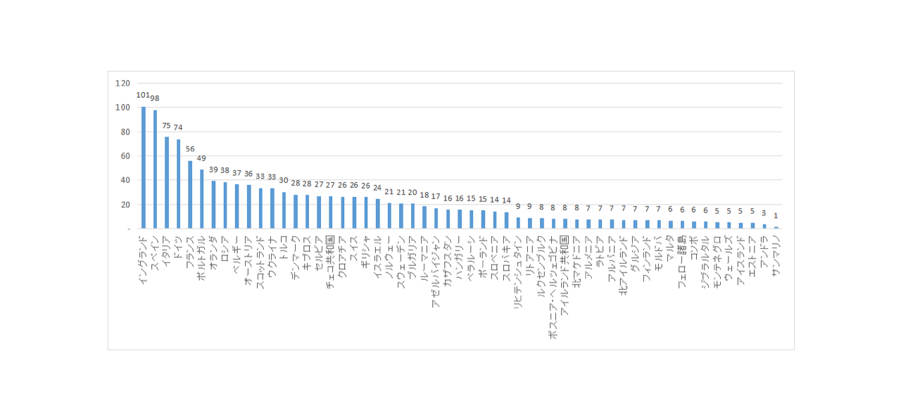 21 22シーズン最新 Uefaカントリーランキングから見える傾向 Lifetravelfootball 21 22シーズン最新 Uefaカントリーランキングから見える傾向 Lifetravelfootball