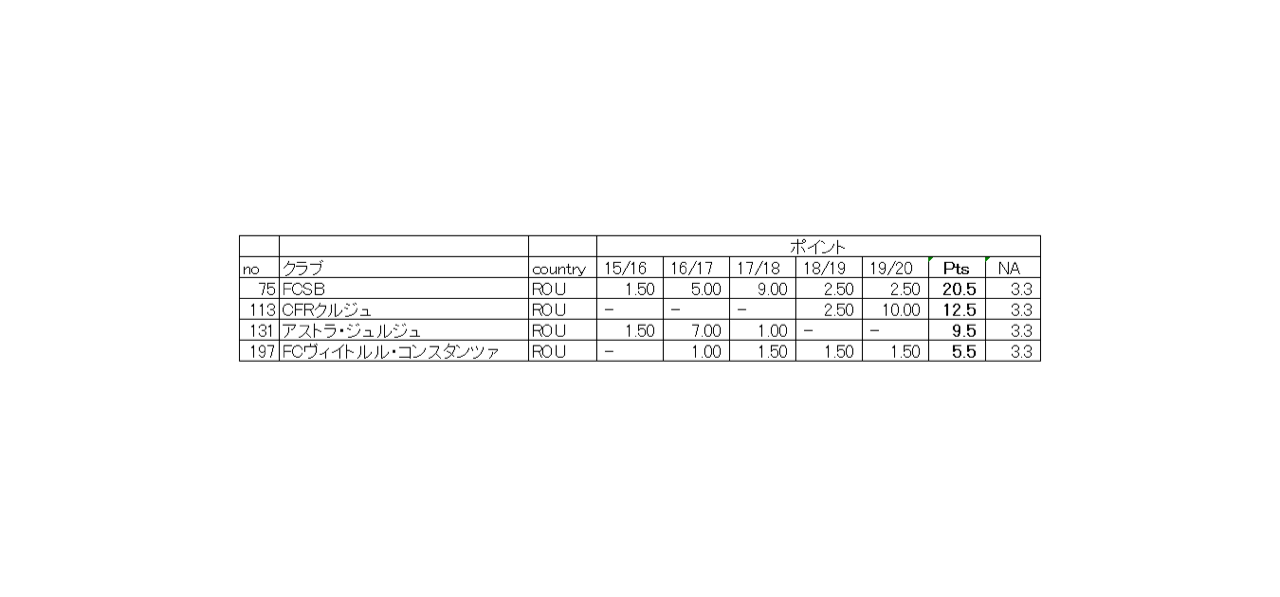 21シーズン最新 ルーマニアのuefaランキング Lifetravelfootball