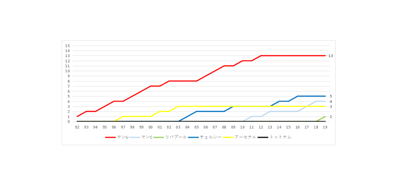 順位 プレミア リーグ 得点ランキング