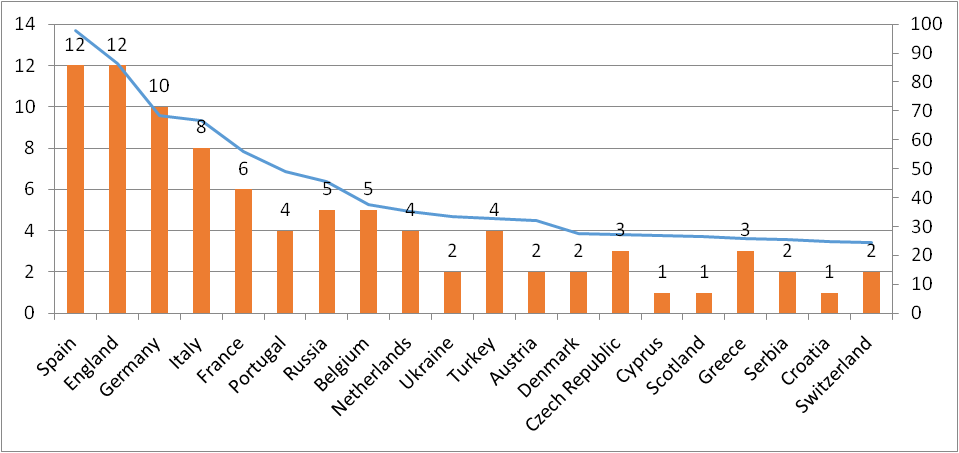 ヨーロッパにおけるクロアチアリーグのレベル Uefaランキング推移 Lifetravelfootball