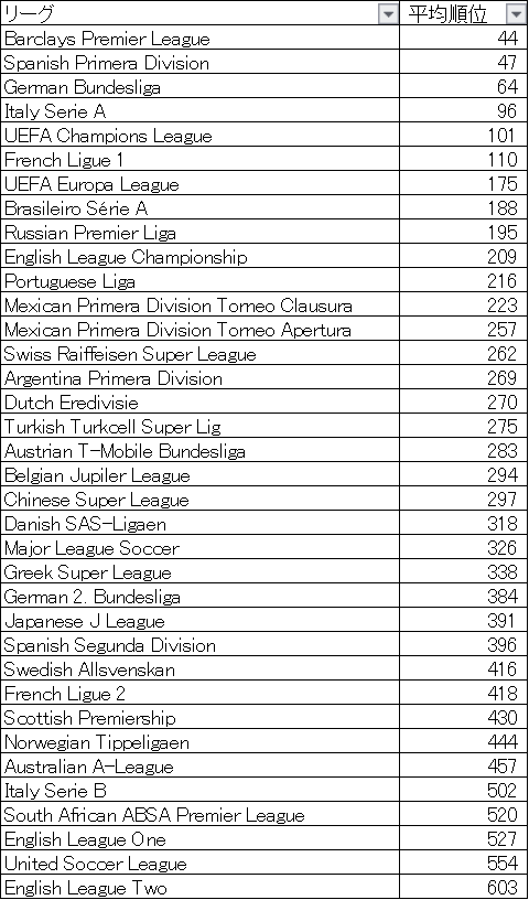 世界ランキング_平均順位