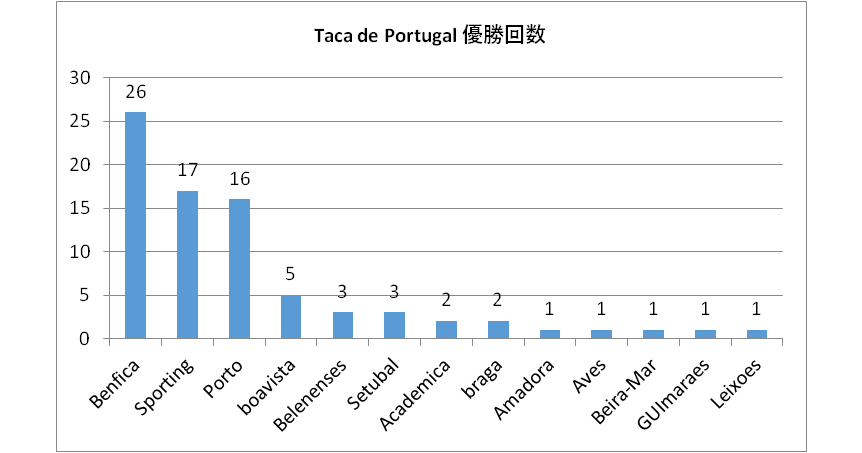ポルトガル国内カップ戦の歴代優勝クラブ Lifetravelfootball ポルトガル国内カップ戦の歴代優勝クラブ Lifetravelfootball