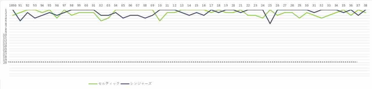 セルティック レンジャーズの国内順位 優勝回数推移 Lifetravelfootball