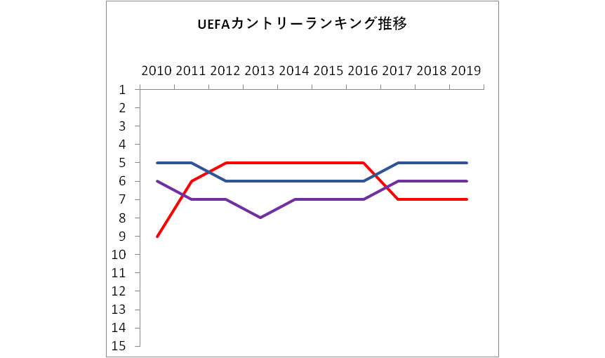 10年 19年のuefaカントリーランキング推移 Lifetravelfootball