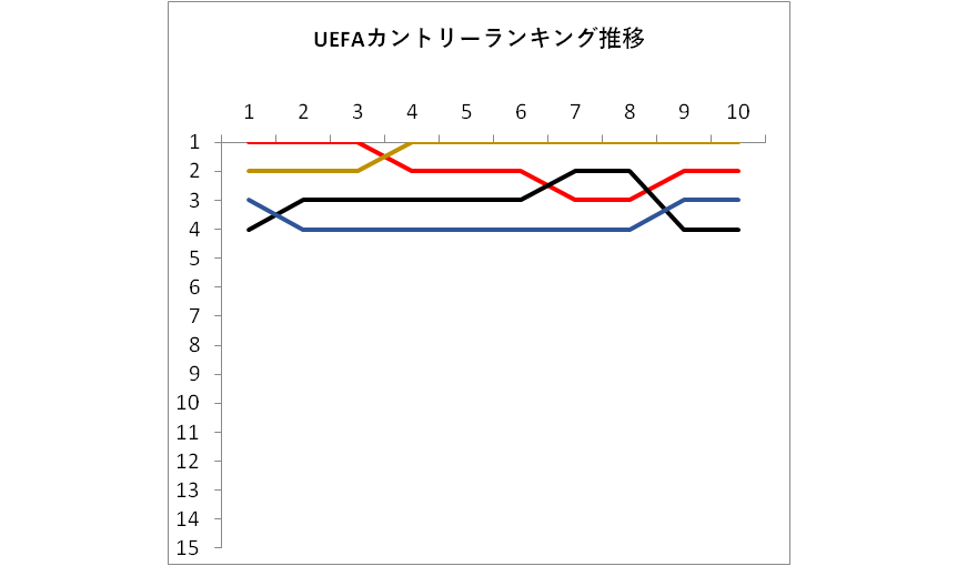 10年 19年のuefaカントリーランキング推移 Lifetravelfootball