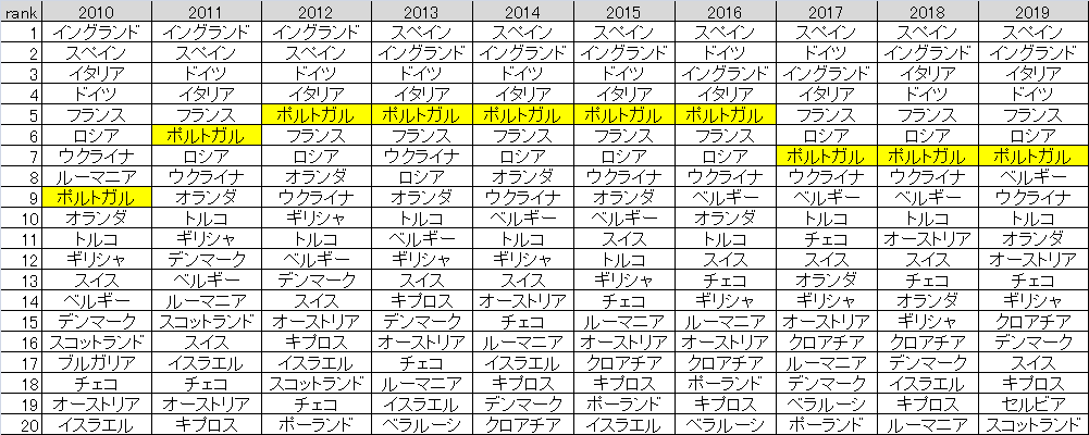 順位 スペイン リーグ