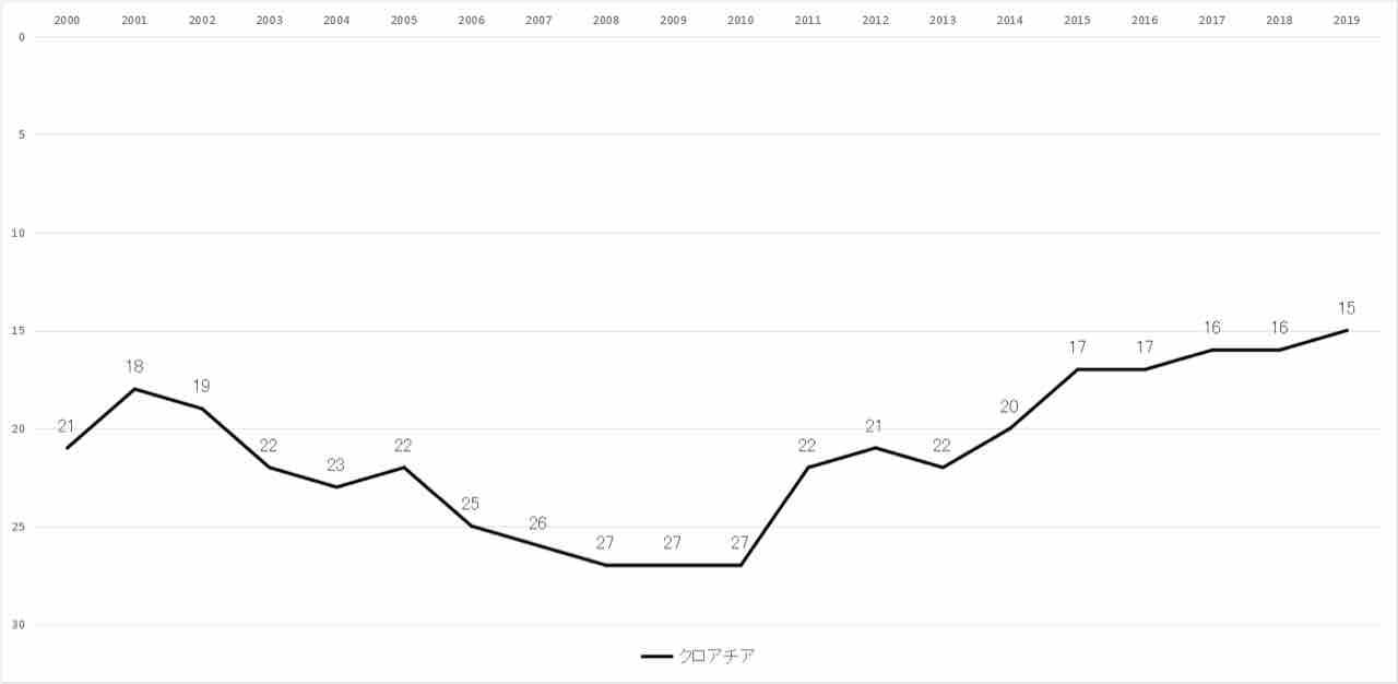 ヨーロッパにおけるクロアチアリーグのレベル Uefaランキング推移 Lifetravelfootball ヨーロッパにおけるクロアチアリーグのレベル Uefaランキング推移 Lifetravelfootball