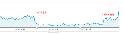 検索順位変動の影響