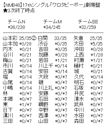 Nmb48 17thシングル ワロタピーポー 劇場盤の完売状況がやばい Nmb48まとめスピリッツ