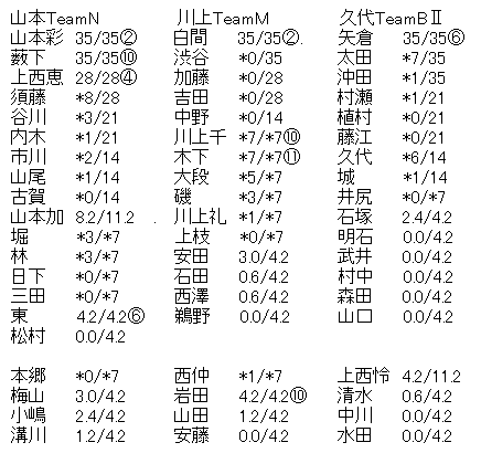 Nmb48 僕以外の誰か 劇場盤11次完売状況 木下百花が全完売 渋谷凪咲が苦戦 Nmb48まとめスピリッツ