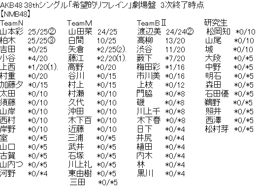 Akb48 38thシングル 希望的リフレイン 劇場盤3次完売状況 Nmb48メンバーのみ抜粋 Nmb48まとめスピリッツ Akb48 38thシングル 希望的リフレイン 劇場盤3次完売状況 Nmb48メンバーのみ抜粋 Nmb48まとめスピリッツ