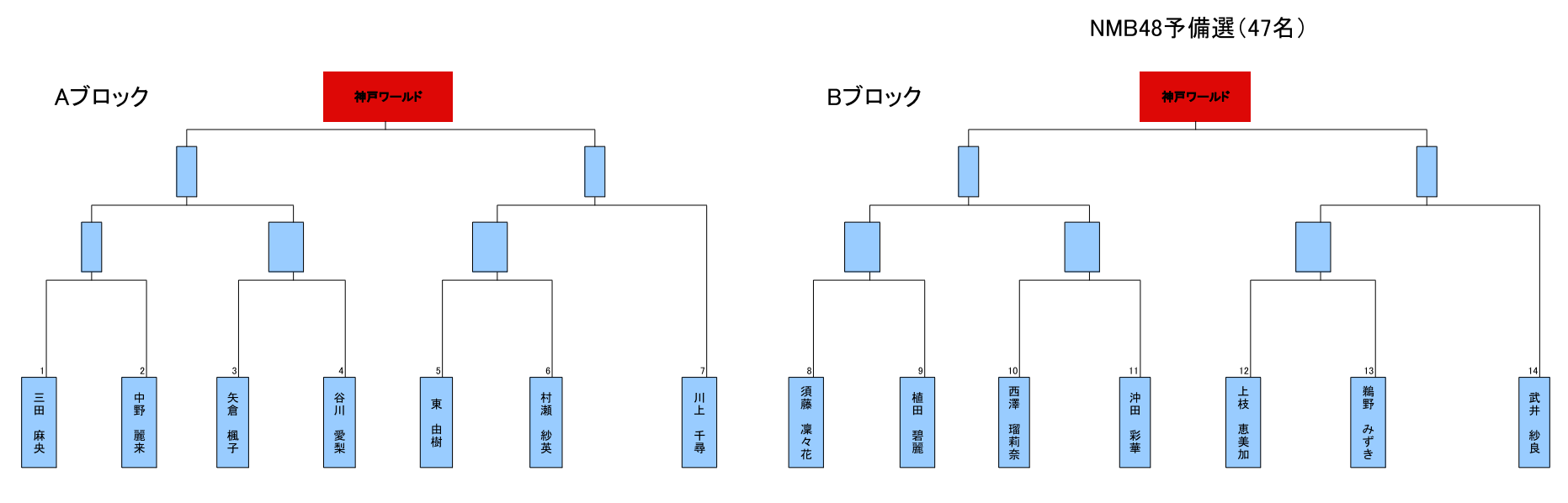 じゃんけん大会予備戦組み合わせキタ ゚ ゚ Nmb48まとめスピリッツ じゃんけん大会予備戦組み合わせキタ ゚ ゚ Nmb48まとめスピリッツ