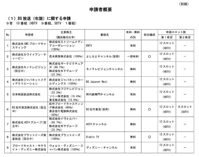 速報 Kawaiiantvがbs放送に よしもとチャンネル 仮 を申請 Nmbマガジン