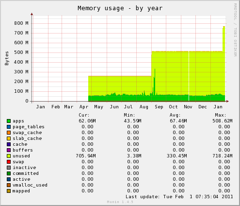 先月までのserversman Vps 潰れた記念blog