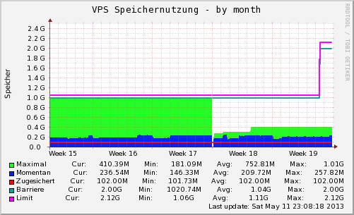 vps-vpsmem-month