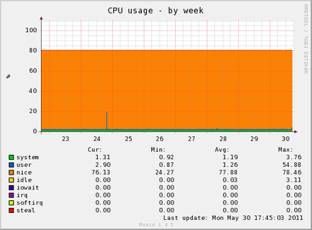 cpu-week