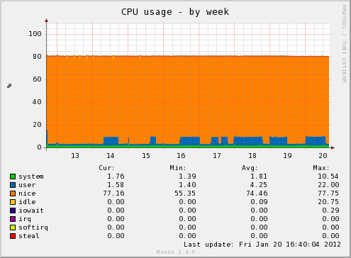 cpu-week