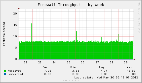 fw_packets-week