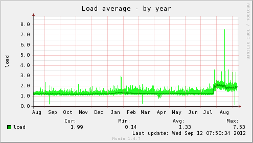 load-year