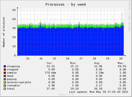 processes-week