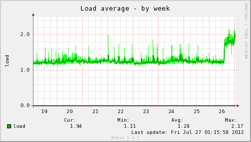 load-week