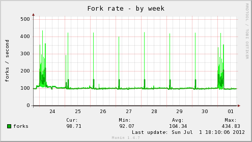 forks-week