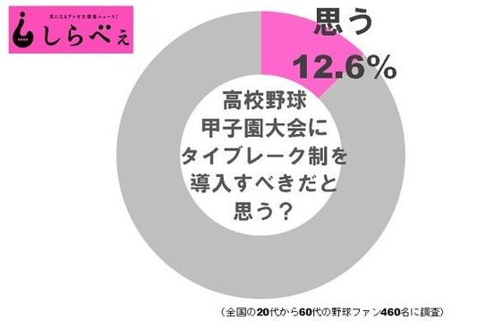 高野連「甲子園でもタイブレーク導入するで」