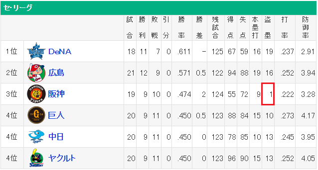 【悲報】 阪神タイガース、年間8盗塁ペース