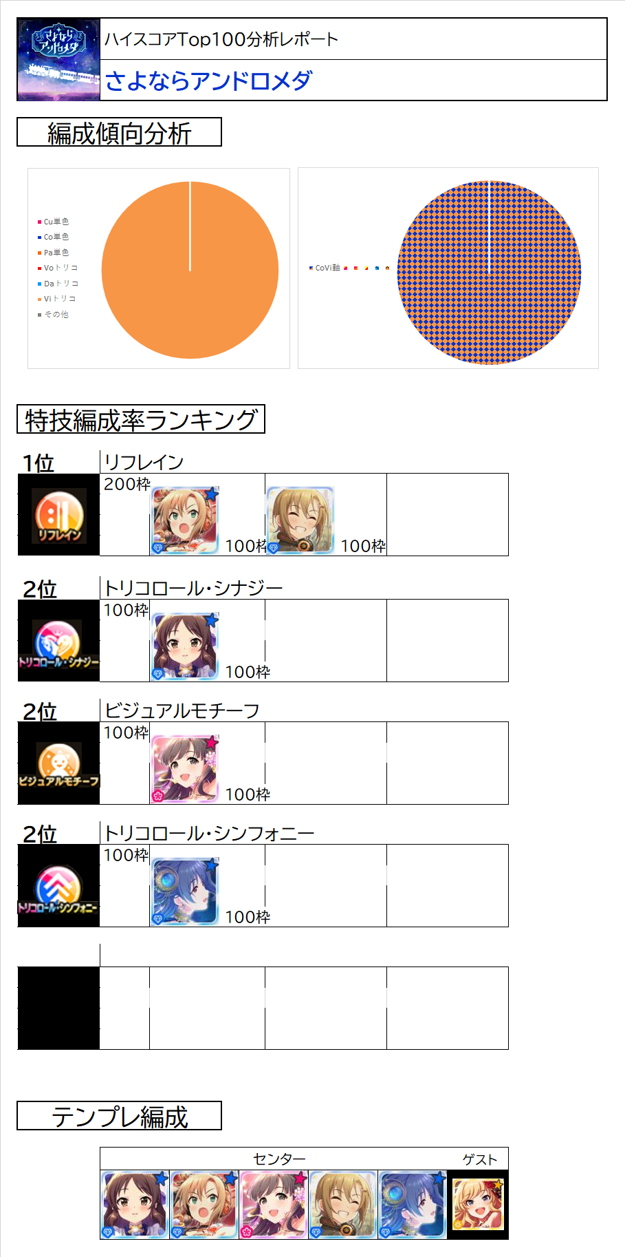 リフレイン ハイスコアtop100レポート さよならアンドロメダ デレステssr性能一覧表置き場