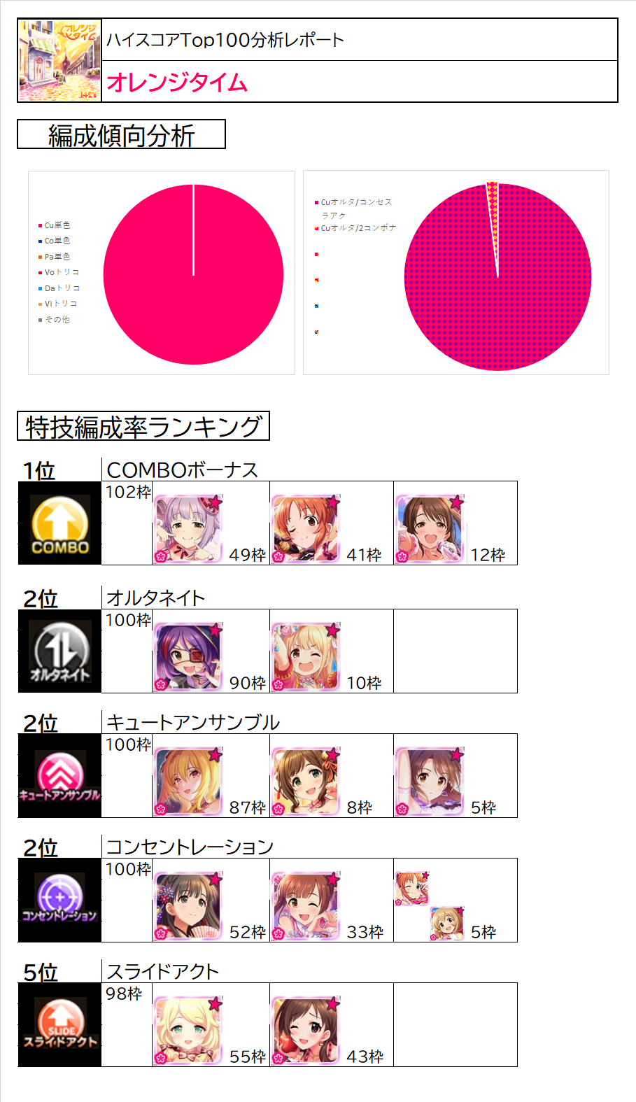 ハイスコアtop100レポート オレンジタイム デレステssr性能一覧表置き場